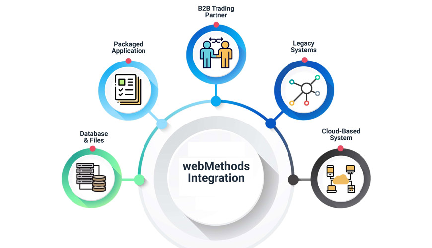WebMethods Online Training | WebMethods Training Institute